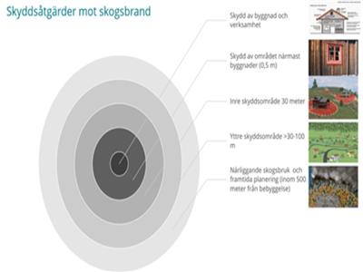 Byggnadstekniskt skydd mot skogs- och terrängbrand